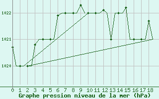 Courbe de la pression atmosphrique pour Istanbul / Sabiha Gokcen