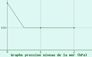 Courbe de la pression atmosphrique pour Adler