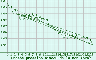 Courbe de la pression atmosphrique pour Leipzig-Schkeuditz