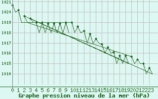Courbe de la pression atmosphrique pour Woensdrecht