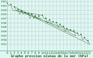 Courbe de la pression atmosphrique pour Waddington