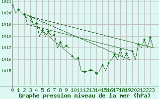 Courbe de la pression atmosphrique pour Hemavan