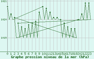 Courbe de la pression atmosphrique pour Platform P11-b Sea