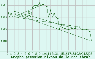 Courbe de la pression atmosphrique pour Berlin-Tegel