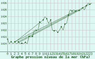 Courbe de la pression atmosphrique pour San Sebastian (Esp)