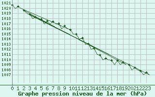 Courbe de la pression atmosphrique pour Vlieland