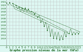 Courbe de la pression atmosphrique pour Pamplona (Esp)