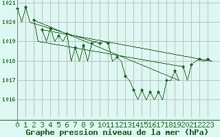 Courbe de la pression atmosphrique pour Menorca / Mahon