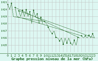 Courbe de la pression atmosphrique pour Genve (Sw)