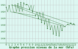Courbe de la pression atmosphrique pour Laupheim