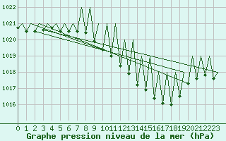 Courbe de la pression atmosphrique pour Saarbruecken / Ensheim