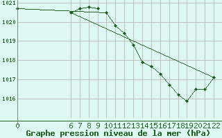 Courbe de la pression atmosphrique pour Saint-Paul-lez-Durance (13)