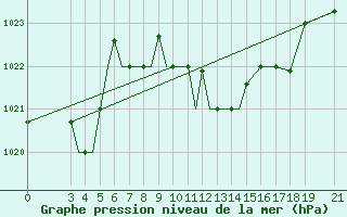 Courbe de la pression atmosphrique pour Samos Airport