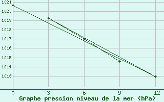 Courbe de la pression atmosphrique pour Ekibastuz