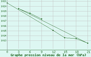 Courbe de la pression atmosphrique pour Polock