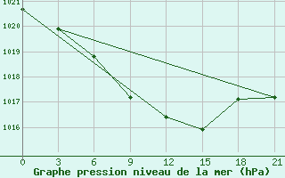 Courbe de la pression atmosphrique pour Bobruysr