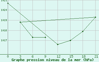 Courbe de la pression atmosphrique pour Suojarvi