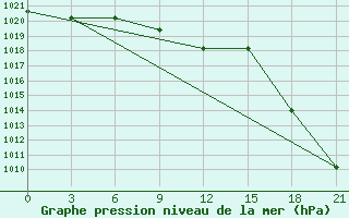 Courbe de la pression atmosphrique pour Buj