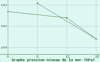 Courbe de la pression atmosphrique pour Valaam Island