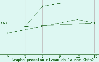 Courbe de la pression atmosphrique pour Mahackala