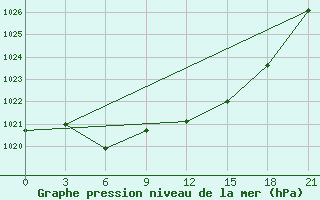 Courbe de la pression atmosphrique pour Vysnij Volocek