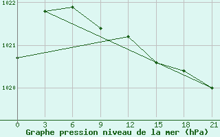 Courbe de la pression atmosphrique pour Kizljar