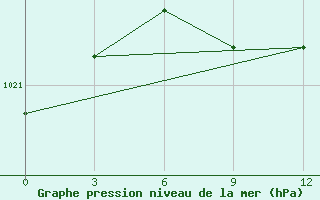 Courbe de la pression atmosphrique pour Simferopol