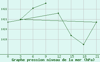 Courbe de la pression atmosphrique pour Beja / B. Aerea