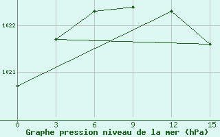 Courbe de la pression atmosphrique pour Leusi