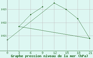 Courbe de la pression atmosphrique pour Jangi-Jugan