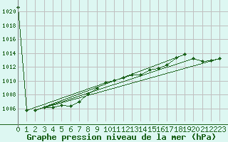 Courbe de la pression atmosphrique pour Zumarraga-Urzabaleta
