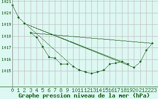 Courbe de la pression atmosphrique pour Cazaux (33)