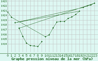 Courbe de la pression atmosphrique pour Pointe de Socoa (64)