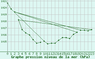 Courbe de la pression atmosphrique pour Finner