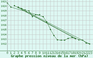 Courbe de la pression atmosphrique pour Cevio (Sw)