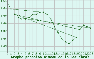 Courbe de la pression atmosphrique pour la bouée 6200024