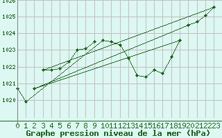 Courbe de la pression atmosphrique pour Saint-Nazaire-d