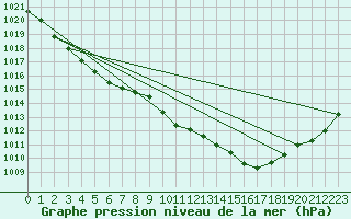 Courbe de la pression atmosphrique pour Aberporth