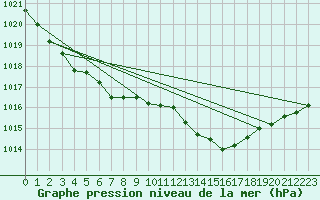 Courbe de la pression atmosphrique pour Koksijde (Be)