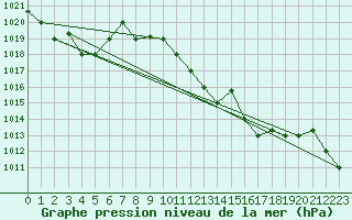 Courbe de la pression atmosphrique pour Grazzanise