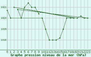 Courbe de la pression atmosphrique pour Balikesir