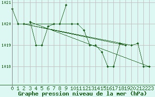 Courbe de la pression atmosphrique pour Kelibia