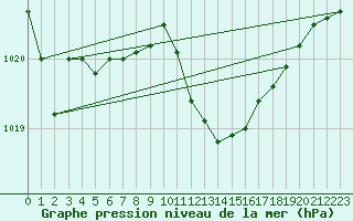 Courbe de la pression atmosphrique pour Grosseto