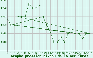 Courbe de la pression atmosphrique pour Guriat