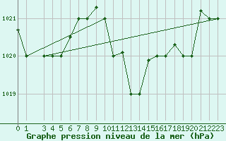 Courbe de la pression atmosphrique pour Larissa Airport