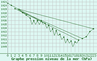 Courbe de la pression atmosphrique pour Connaught Airport