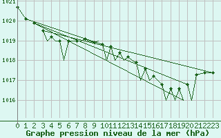 Courbe de la pression atmosphrique pour Jersey (UK)