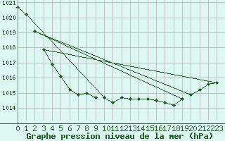 Courbe de la pression atmosphrique pour Treize-Vents (85)