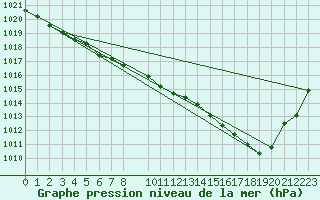 Courbe de la pression atmosphrique pour Weinbiet