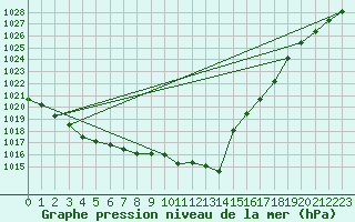 Courbe de la pression atmosphrique pour Saint-Brieuc (22)